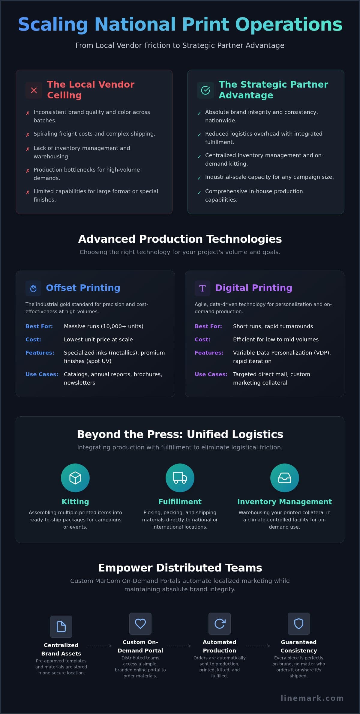 Scalable Commercial Printing for National Brands - Infographic