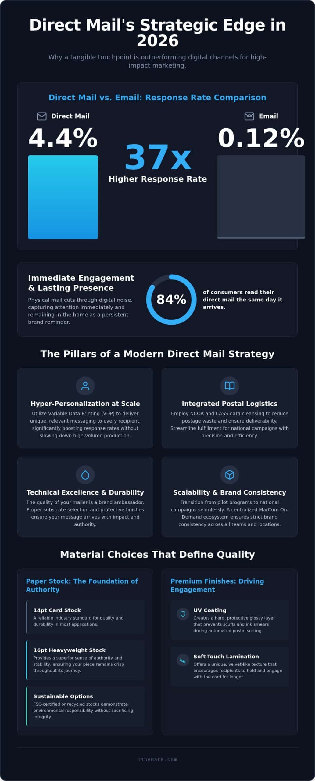 Scalable Postcard Printing Services for Data-Driven Direct Mail in 2026 - Infographic