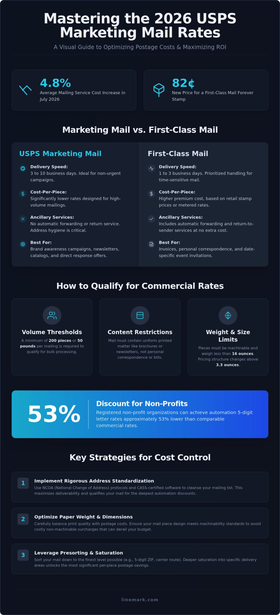 USPS Marketing Mail Rates 2026: The Strategic Guide to Bulk Postage Costs - Infographic