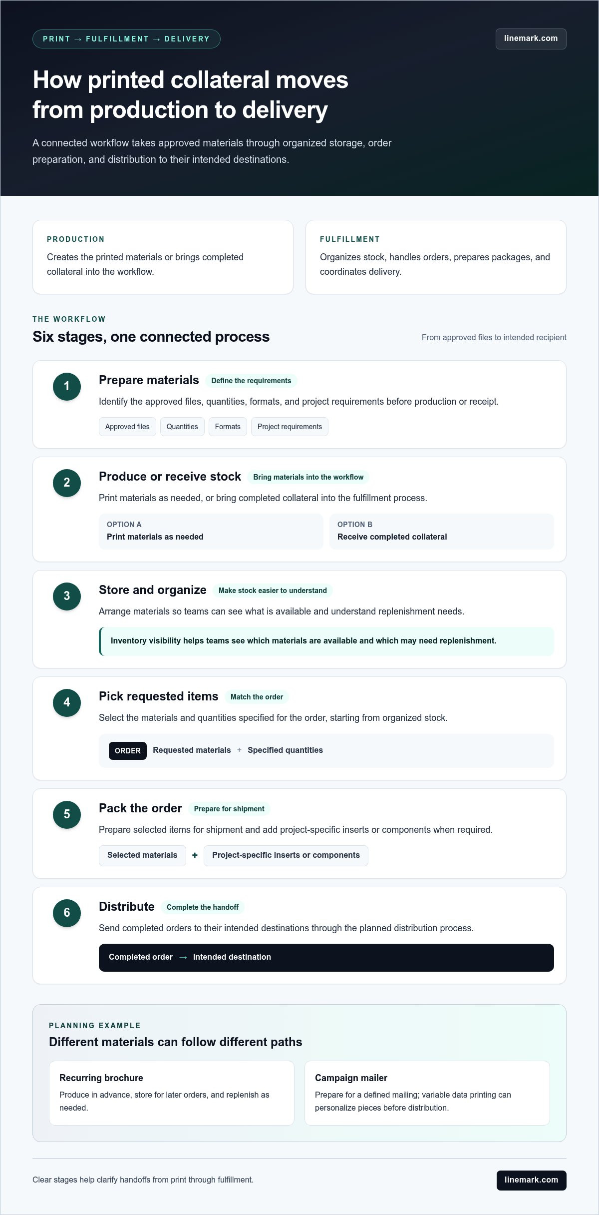 Collateral Fulfillment Services: Connect Print, Inventory, and Delivery - Infographic