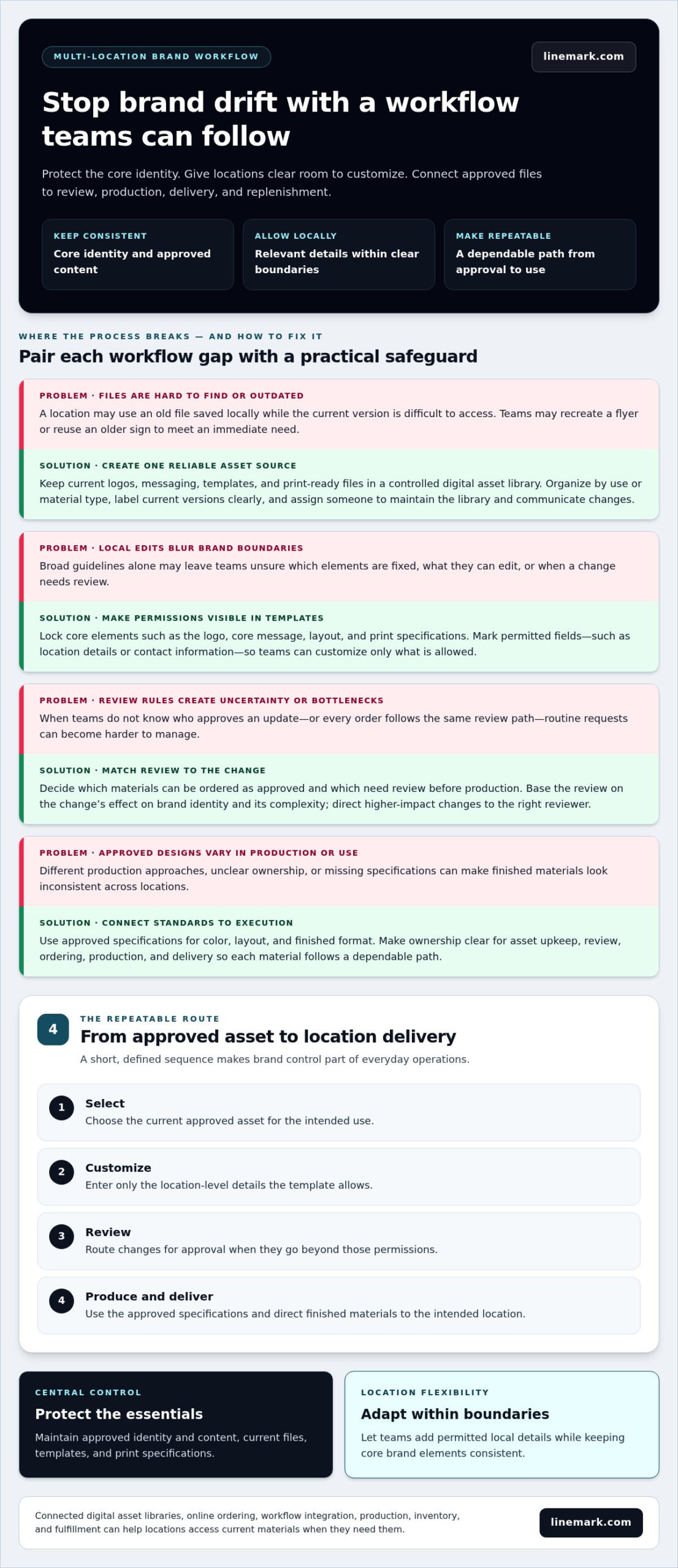 Maintaining Brand Control Across Locations: A Practical Guide - Infographic