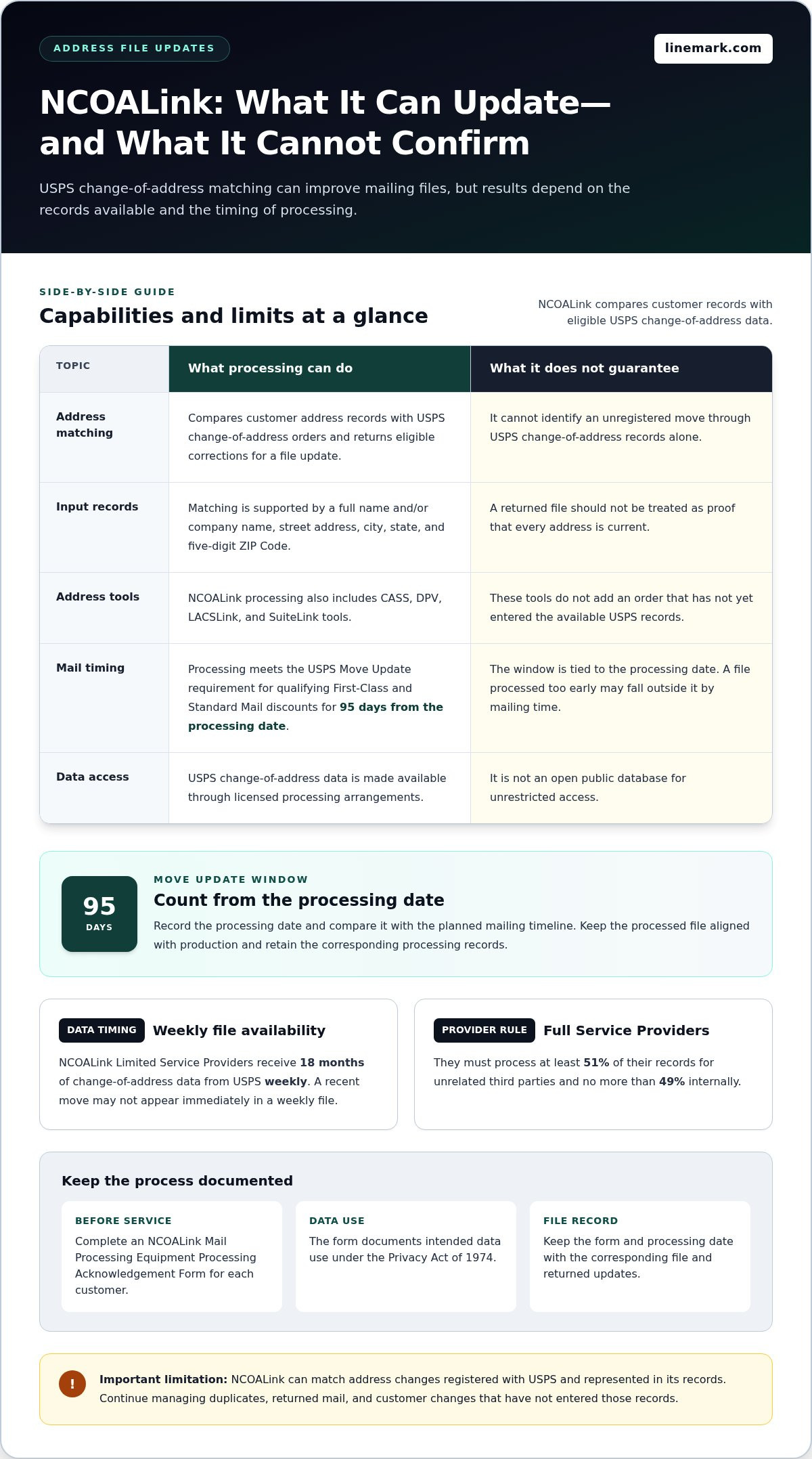 National Change of Address Service for Customer Address File Updates - Infographic