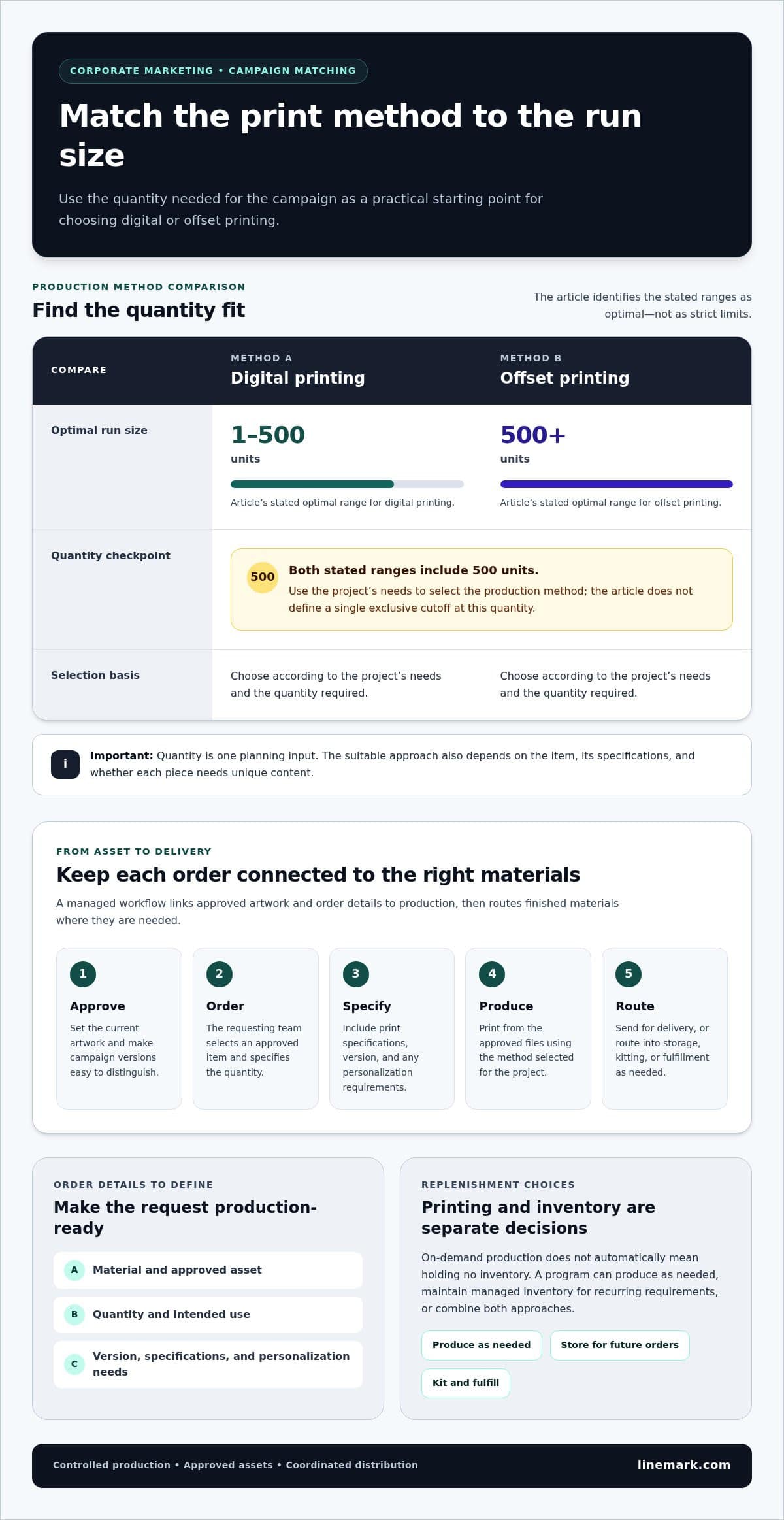 Print on Demand for Corporate Marketing: 2026 Guide - Infographic